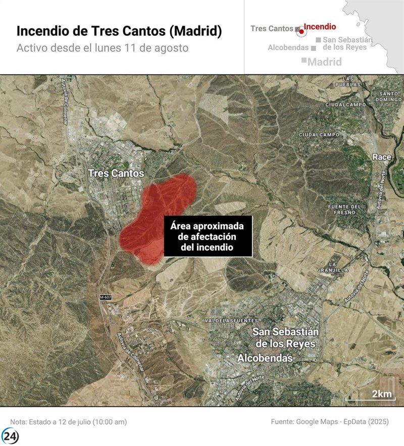 Incendio en Tres Cantos: Bomberos luchan contra las llamas con la amenaza del viento esta noche.