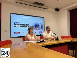 Un cuarto de los madrileños vive por debajo del umbral de la pobreza laboral, advierte CCOO.